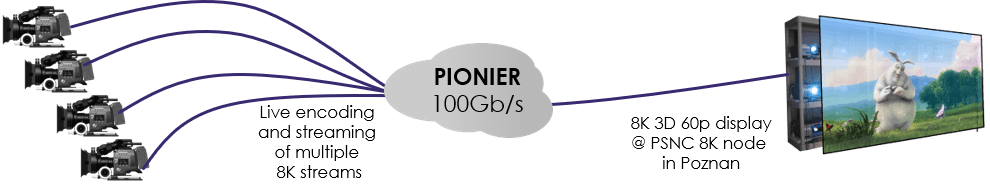 PSNC - TICO 8K 3D System